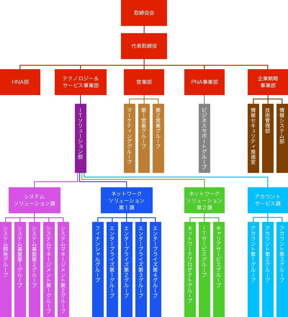 ゲイングループ組織図