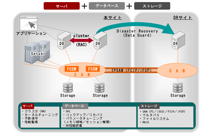 データーマネージメント