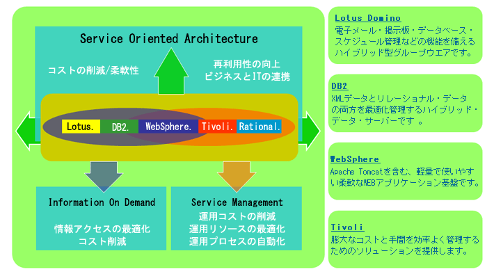 IBMミドルウェア