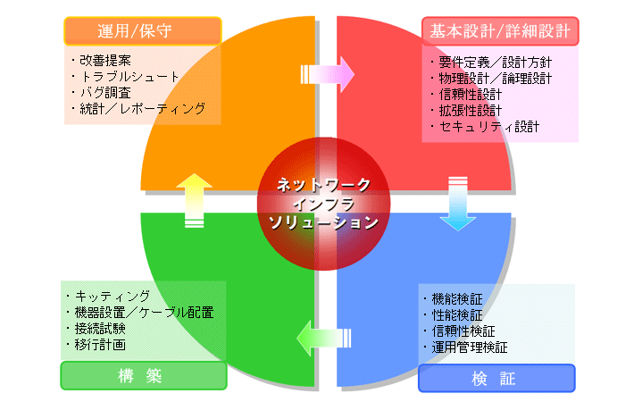 ネットワークインフラ