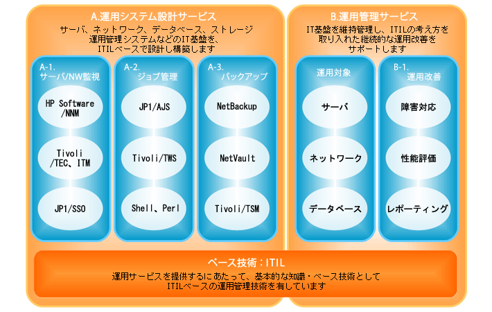 運用設計／管理