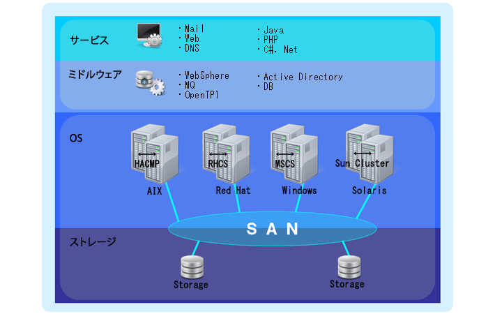 サーバインフラ