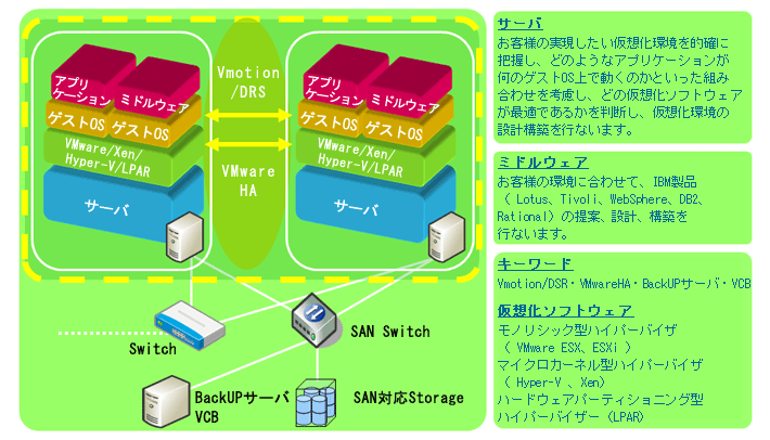 仮想化