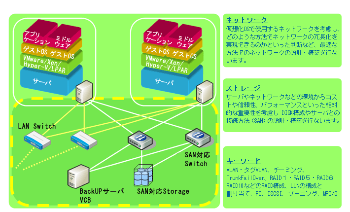 仮想化